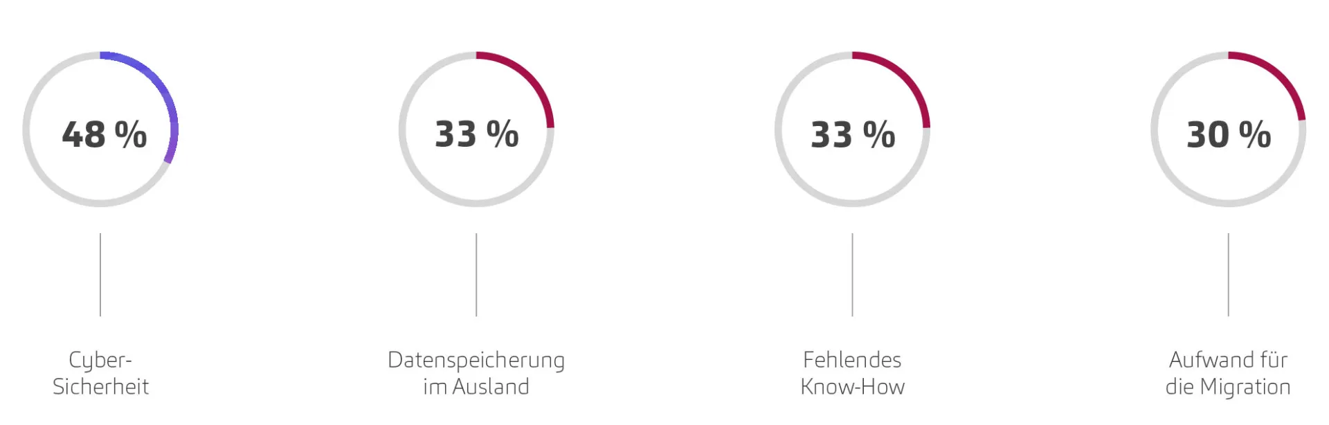 20251006_Grafik Studienergebnisse_Cloud Consulting_Desktop_de_INT_2.0
