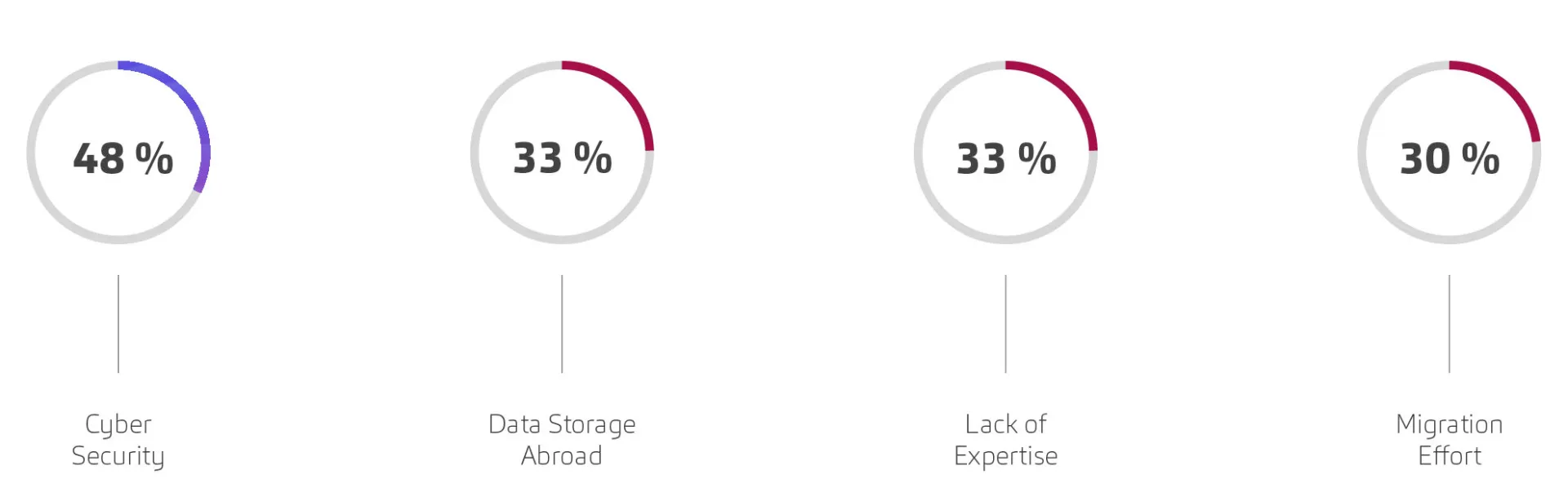 20251006_Grafik Studienergebnisse_Cloud Consulting_Desktop_en_INT_1.0