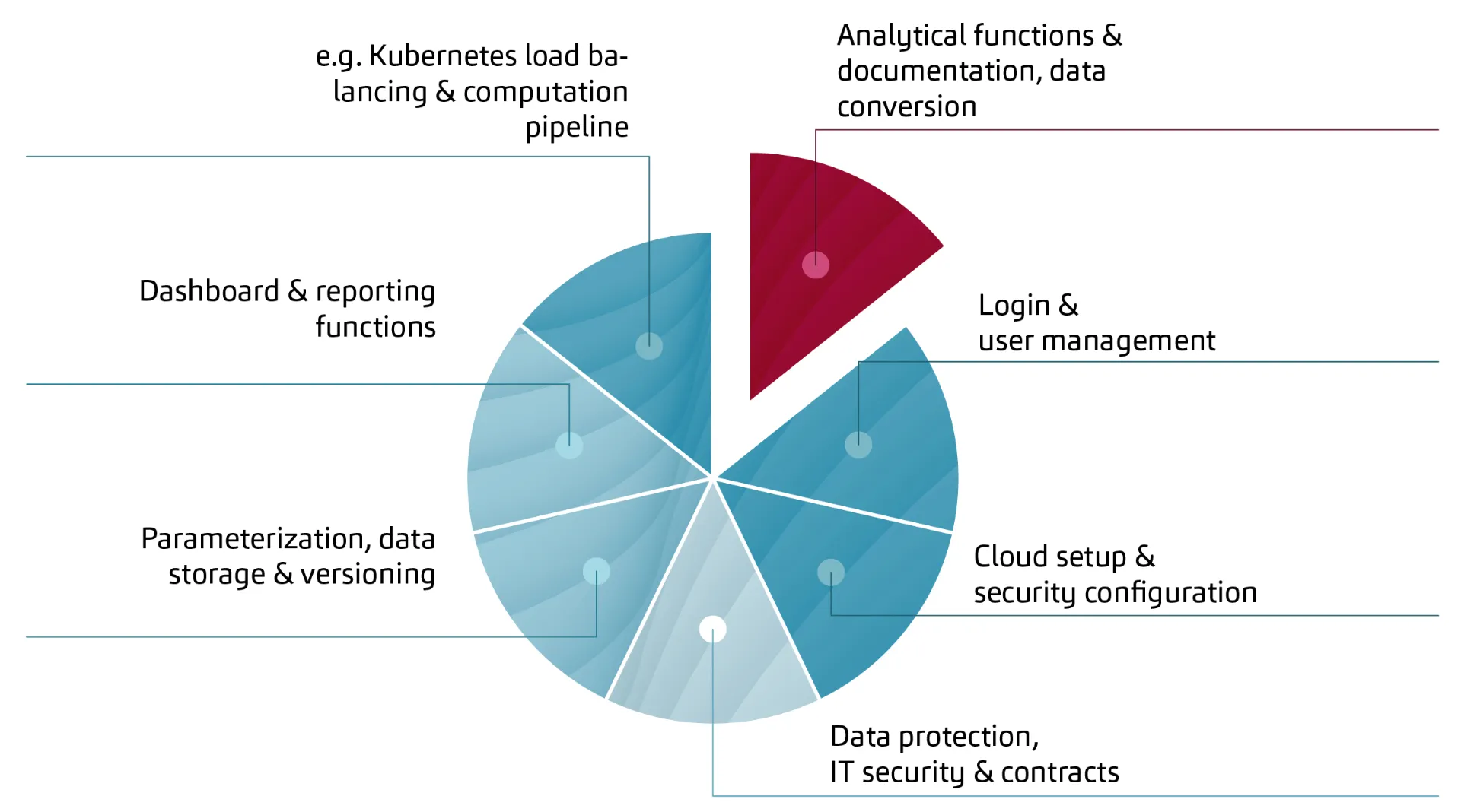 Validation as a service