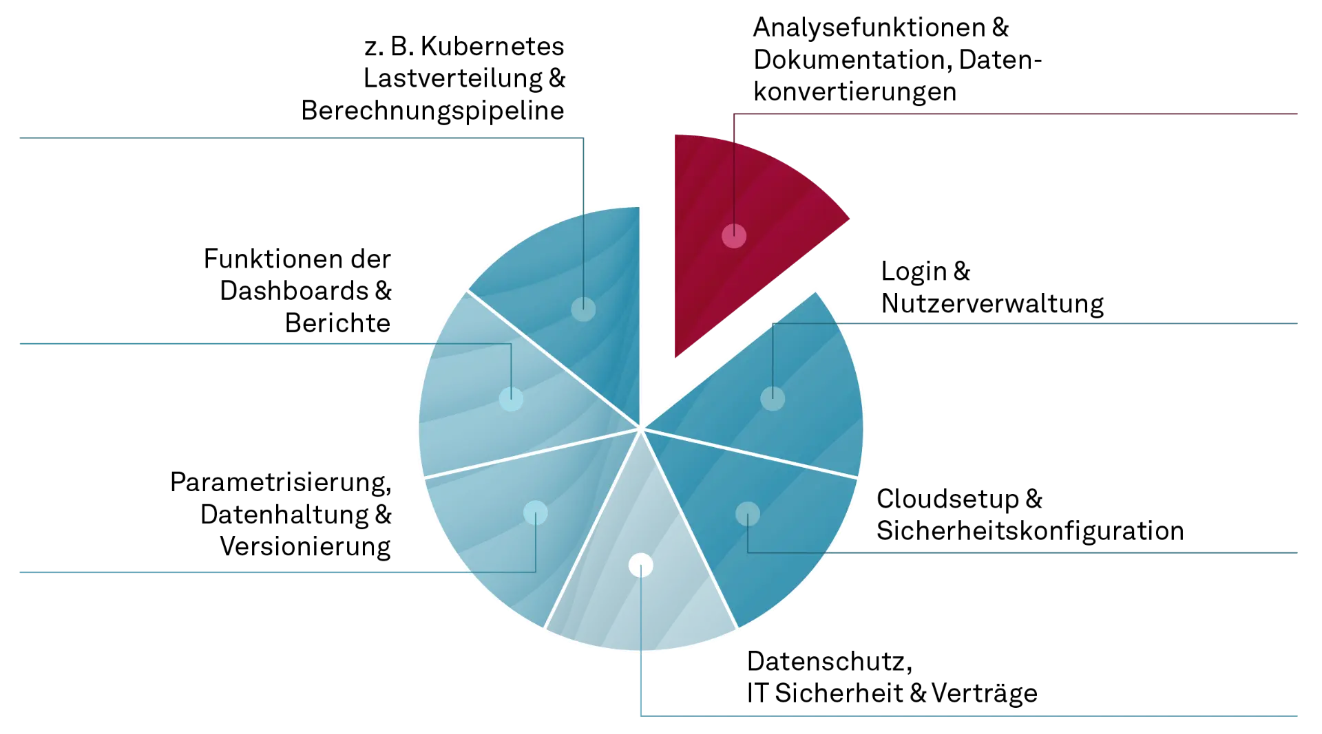 Effektive Validierung des Ausfallrisikos mit msg for banking