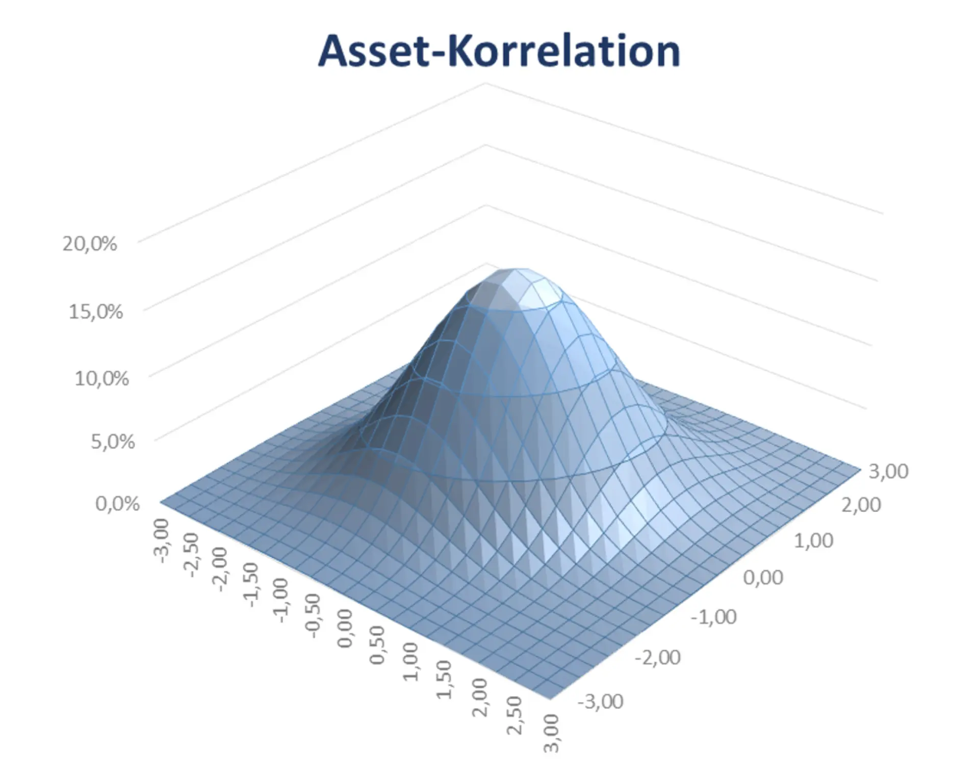 asset-korrelation