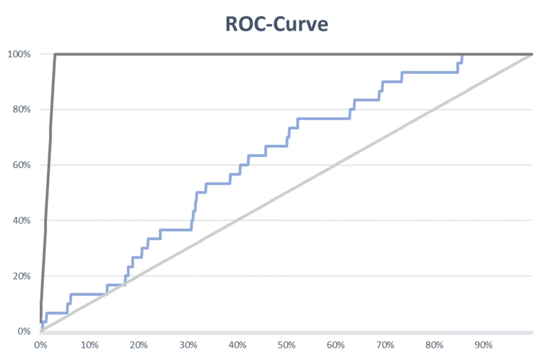 Roc-Curve