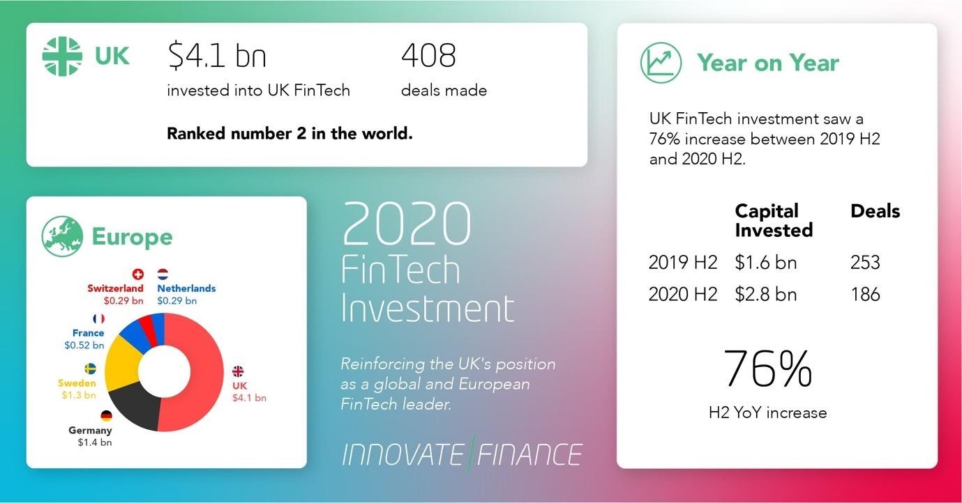 2020 FinTech Investments