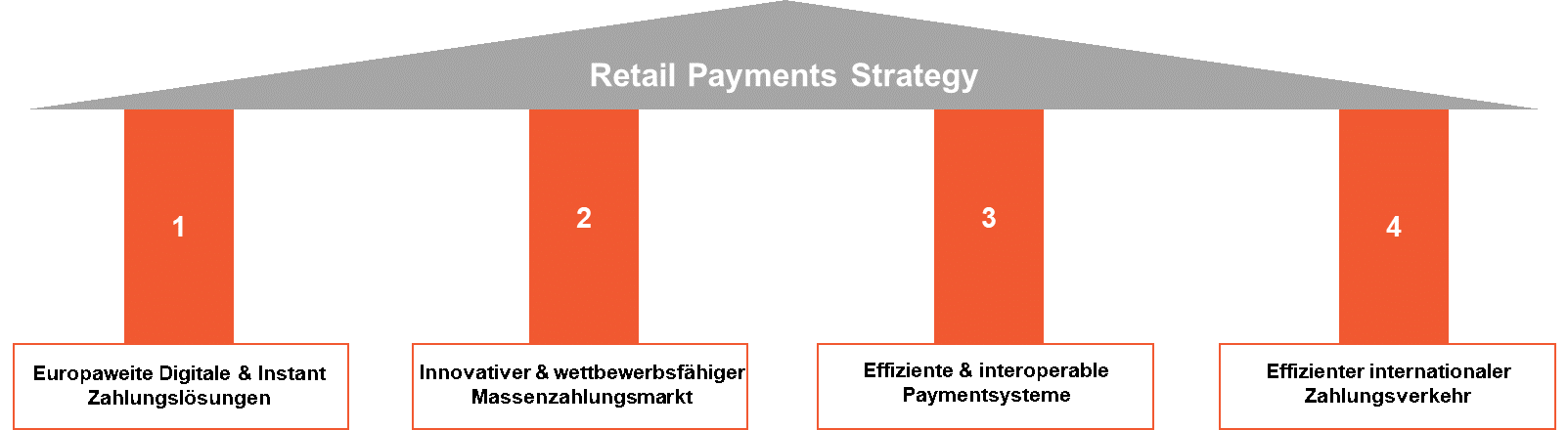 4 Sulen Retail Payments Strategy