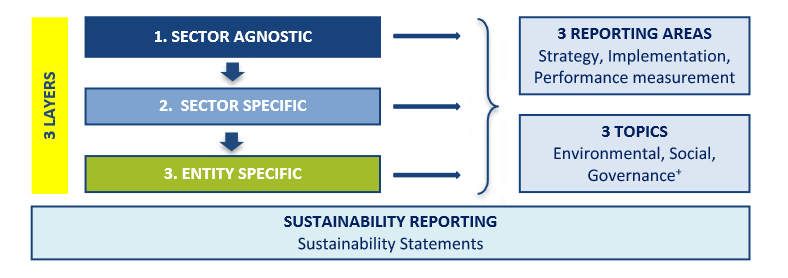 Zielarchitektur der EFRAG mit drei Berichterstattungsebenen, drei Berichtsbereichen und drei Kategorien